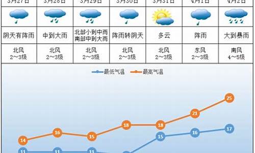 湖南株洲一周天气预报7天查询_湖南株洲一周天气预报7天查询表