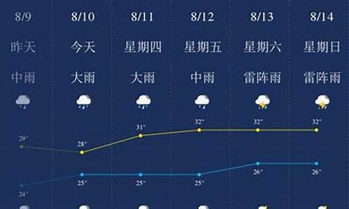 东莞七日天气预报_东莞天气查询7天