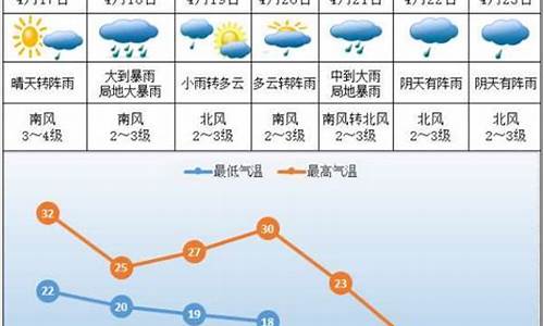 株洲市未来一周天气预报_株洲未来一周天气情况如何