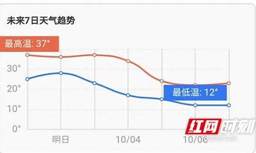 娄底一周天气预报30天最新通知全文_娄底一星期的天气预报15天