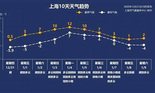 上海未来一周的天气怎么样_上海未来一周天气趋势如何分析最新