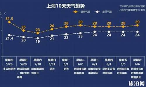 10.21上海天气_10月10日上海天气