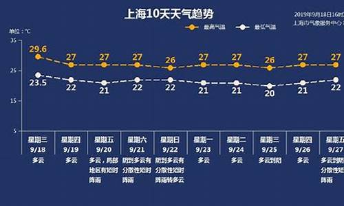 上海市一周天气预报一周_上海市一周天气预报周几播出