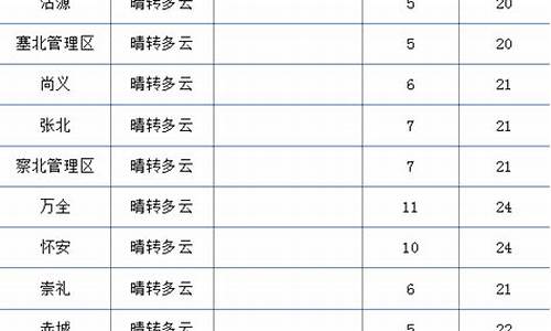 金华一周天气变化表最新消息今天_金华一周内天气预报