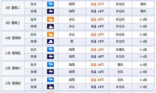 温州天气预报一个星期_温州一周天气预报15天查询结果是什么级别