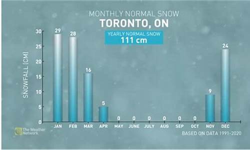 多伦多天气预报_加拿大多伦多天气预报