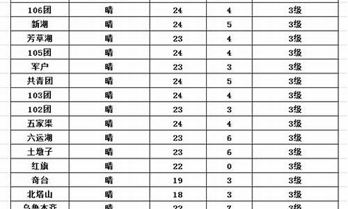 新疆五家渠天气预报15天_五家渠天气预报15天