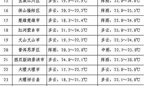 云南天气预报准吗_云南省天气预报员手册