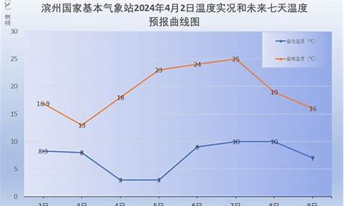 8月27滨州天气预报_7月3日滨州天气