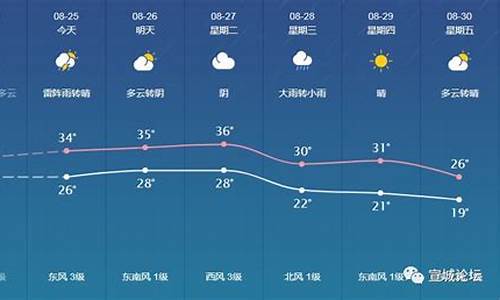 宣城天气预报气_宣城天气7天预报