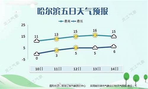 搜一下哈尔滨天气预报_哈尔滨天气预报2345天气王