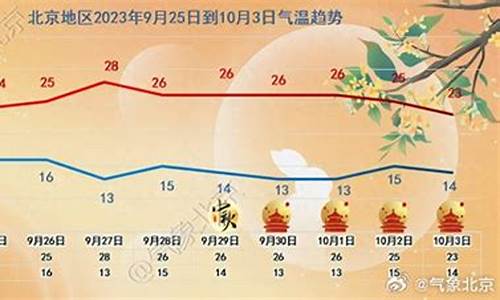 未来北京一周天气预报_北京未来一周天气如何