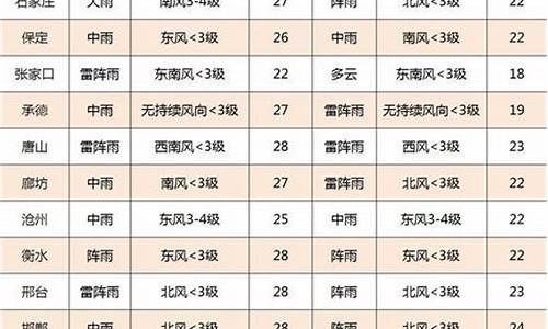 石家庄一周天气情况表_石家庄市一周内天气预报